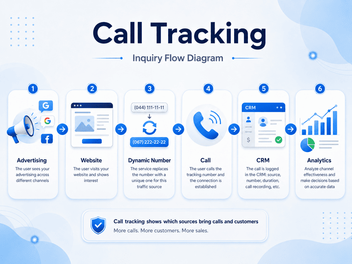 LiraX call tracking